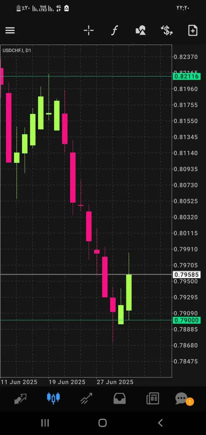 شغل خانگی فارکس(رایگان)|خدمات آموزشی|زنجان, |دیوار