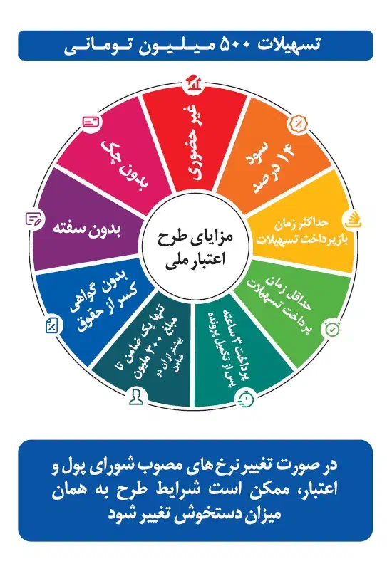 تامین سرمایه کسب و کار|خدمات مالی، حسابداری، بیمه|اندیشه, اندیشه فاز ۱|دیوار