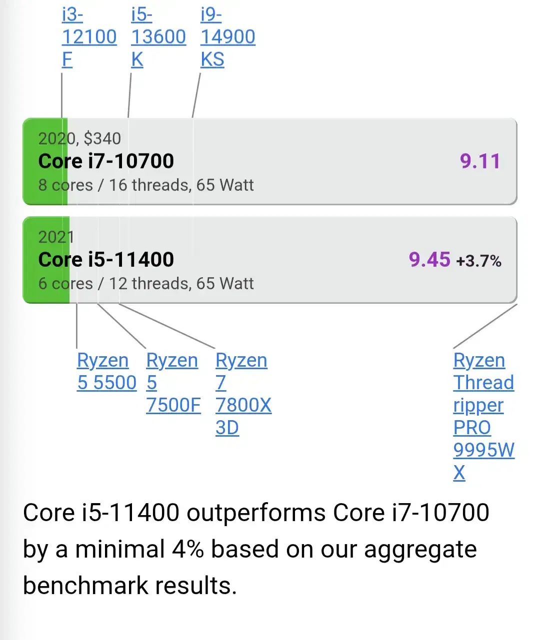CPU i5 11400f|قطعات و لوازم جانبی رایانه|تهران, استاد معین|دیوار