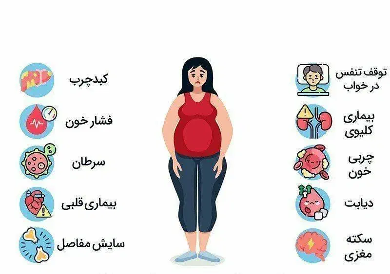 چاقی چه بلای سرمون میاره|آرایشی، بهداشتی، درمانی|بندرلنگه, |دیوار