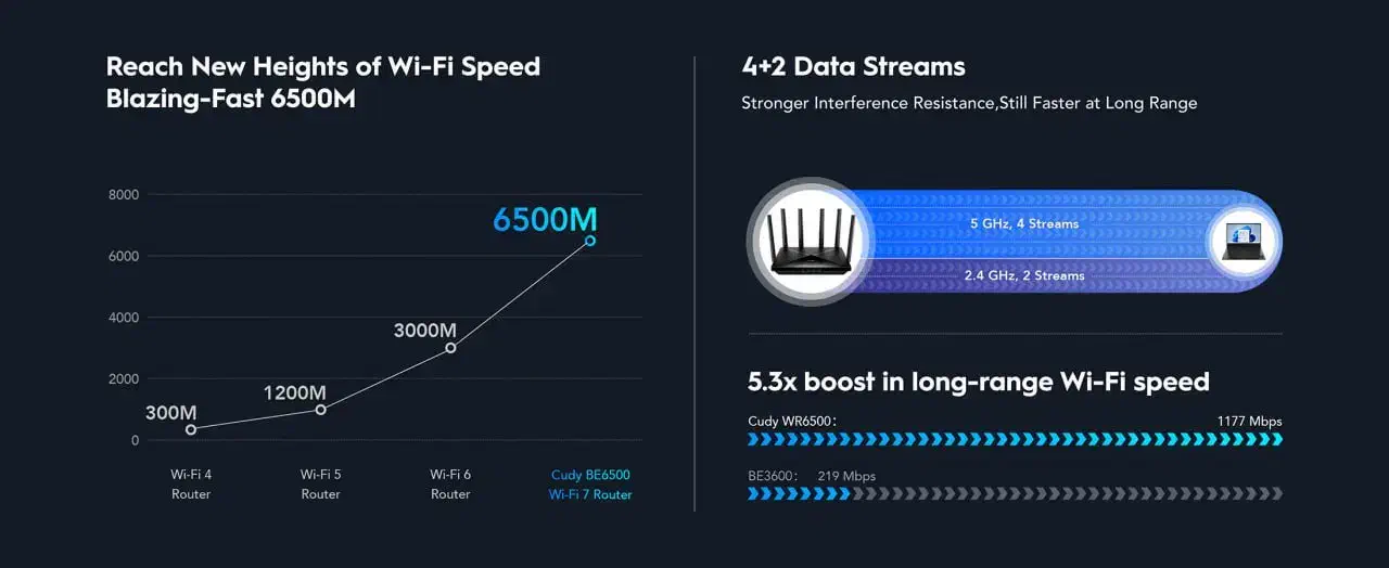 روتر قدرتمند wifi 7 cudy|مودم و تجهیزات شبکه|زنجان, |دیوار
