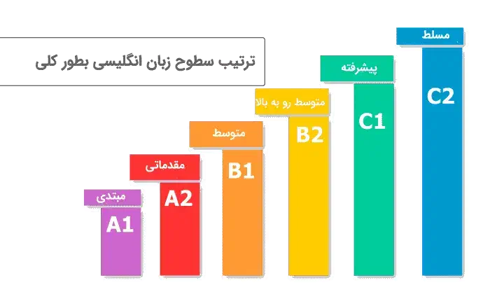 مشاوره، آموزش و ترجمه زبان انگلیسی|خدمات آموزشی|تهران, میدان ولیعصر|دیوار