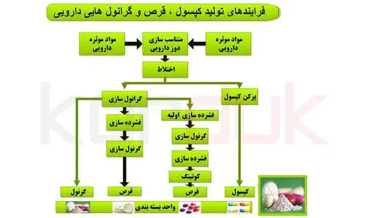 نیازمند نیرو در شرکت داروسازی و تجهیزات پزشکی|استخدام صنعتی، فنی، مهندسی|قوچان, |دیوار