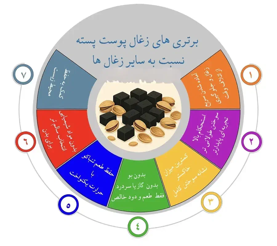 ذغال حبه ای پوست پسته (ذغال نارگیل)|عمده‌فروشی|آباده, |دیوار