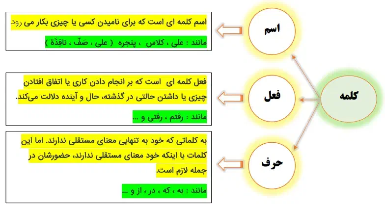 تدریس خصوصی عربی|خدمات آموزشی|شیراز, تحویلی|دیوار