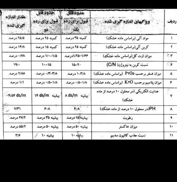 کود کمپوست|خدمات باغبانی و درختکاری|بندرعباس, |دیوار