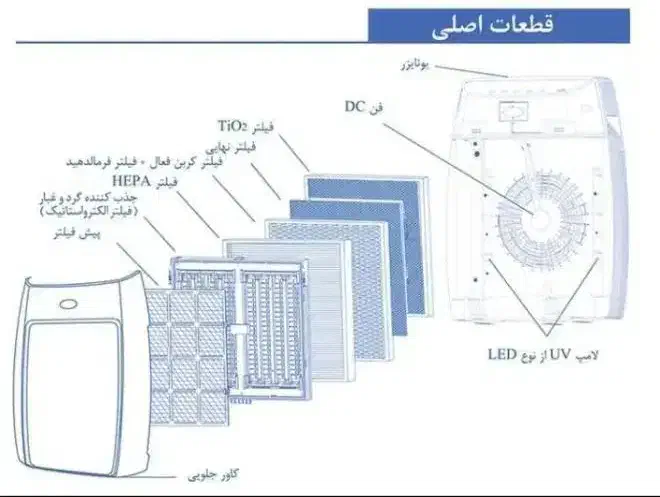 تصفیه هوا ایرجوی Airjoy 3500|پنکه و تصفیه‌کنندهٔ هوا|تهران, حکیمیه|دیوار