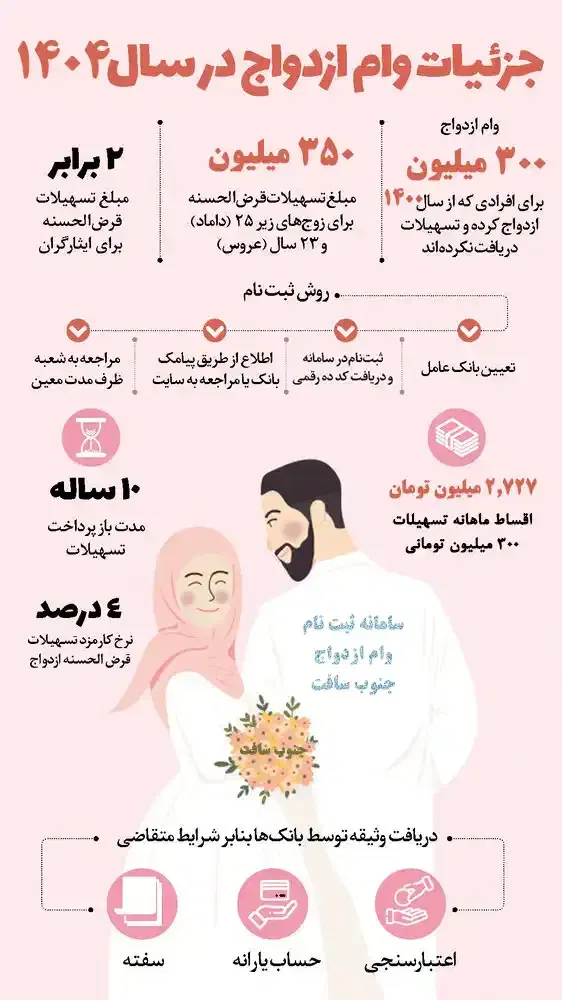 خریدوفروش وام ازدواج،فرزندآوری،ودیعه مسکن|خدمات مالی، حسابداری، بیمه|اهواز, کمپلو جنوبی|دیوار