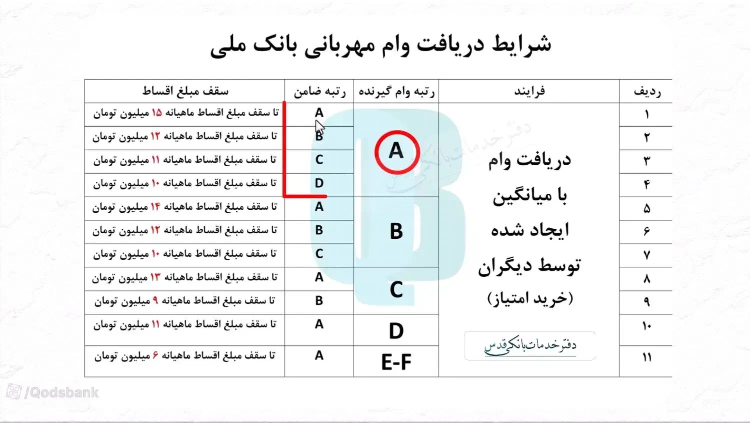 ۱۸۴ میلیون وام مهربانی ۴ درصد ملی ۱۲ ماهه|خدمات مالی، حسابداری، بیمه|قروه, |دیوار