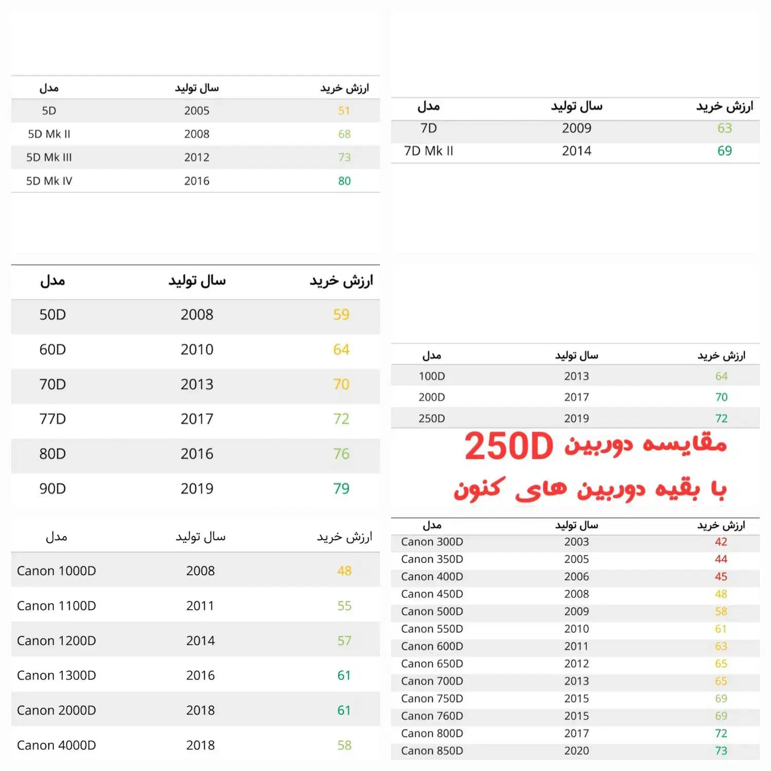 دوربین عکاسی کنون 250D همه با هم 55 تومن درحدنونو|دوربین عکاسی و فیلم‌برداری|رفسنجان, |دیوار