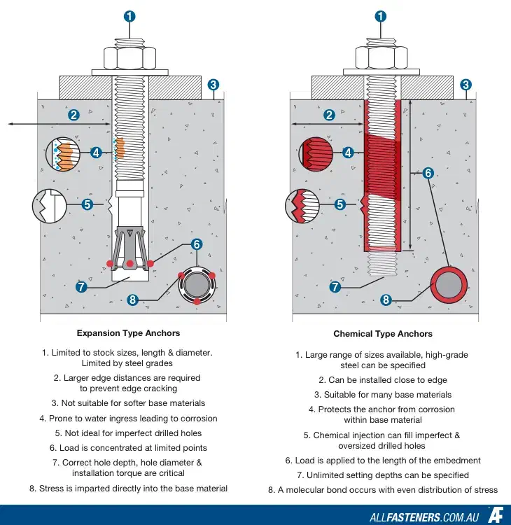 کاشت میلگرد، بولت، انکرمکانیکی و شیمیایی|خدمات پیشه و مهارت|چابکسر, |دیوار