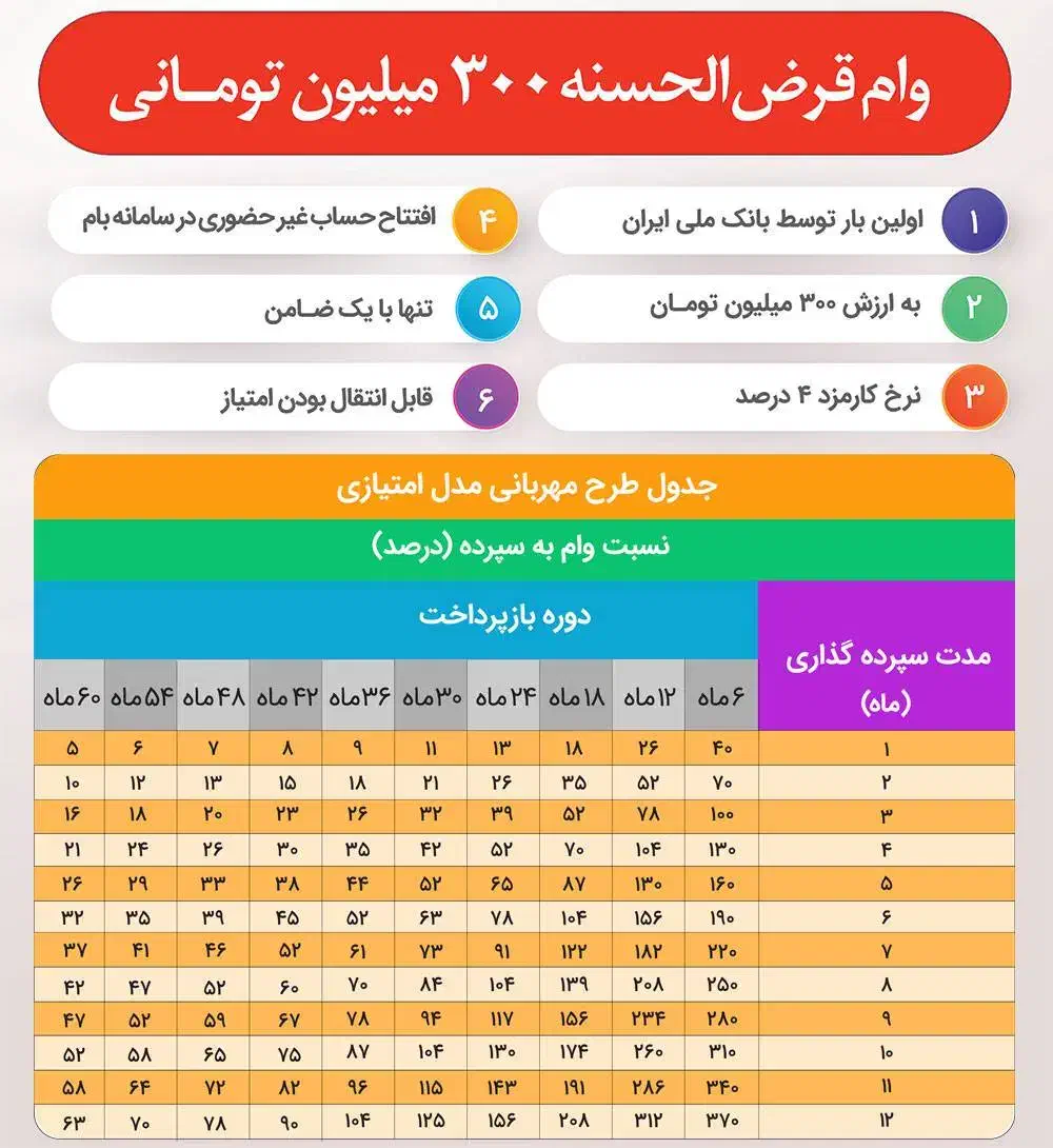 مشاوره امتیاز وام رسالت، مهربانی ،سپه،اعتبارملی|خدمات مالی، حسابداری، بیمه|مشهد, دانشجو|دیوار