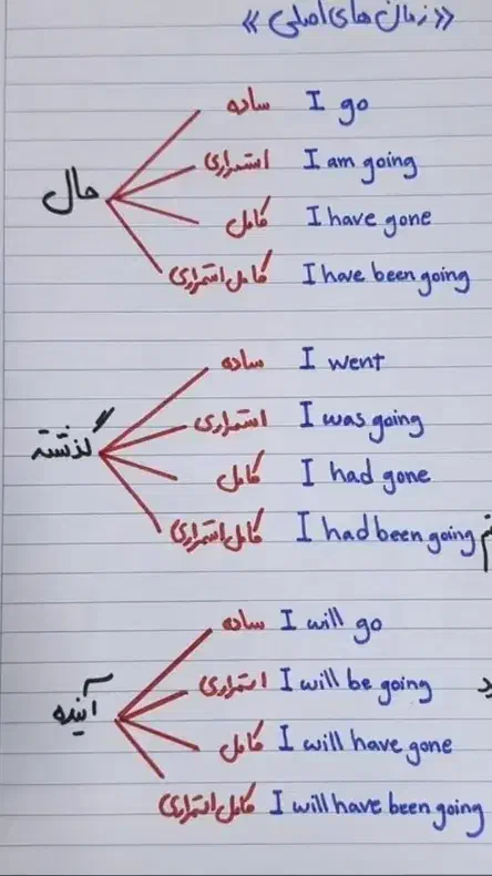 تدریس زبان انگلیسی(تخصصی مکالمه)|خدمات آموزشی|ابهر, |دیوار