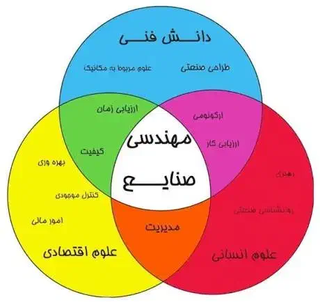 استخدام مهندس صنایع|استخدام صنعتی، فنی، مهندسی|شاهین‌شهر, شهرک صنعتی مورچه خورت|دیوار