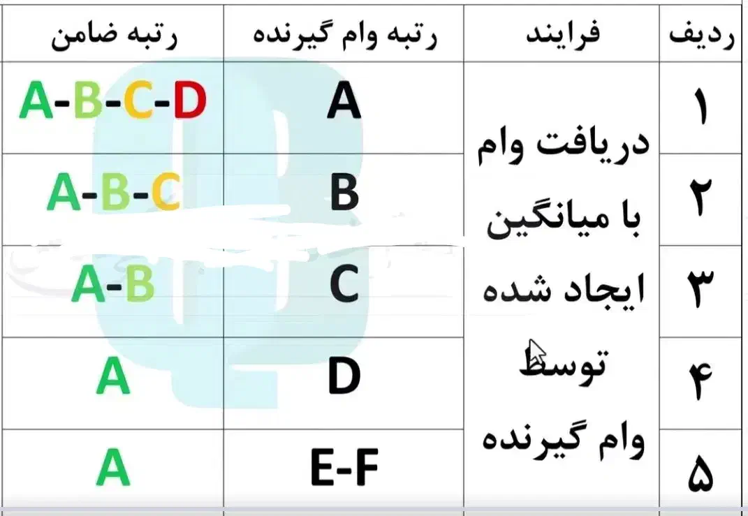 فروش امتیاز وام یک روزه|خدمات مالی، حسابداری، بیمه|تهران, هاشمی|دیوار