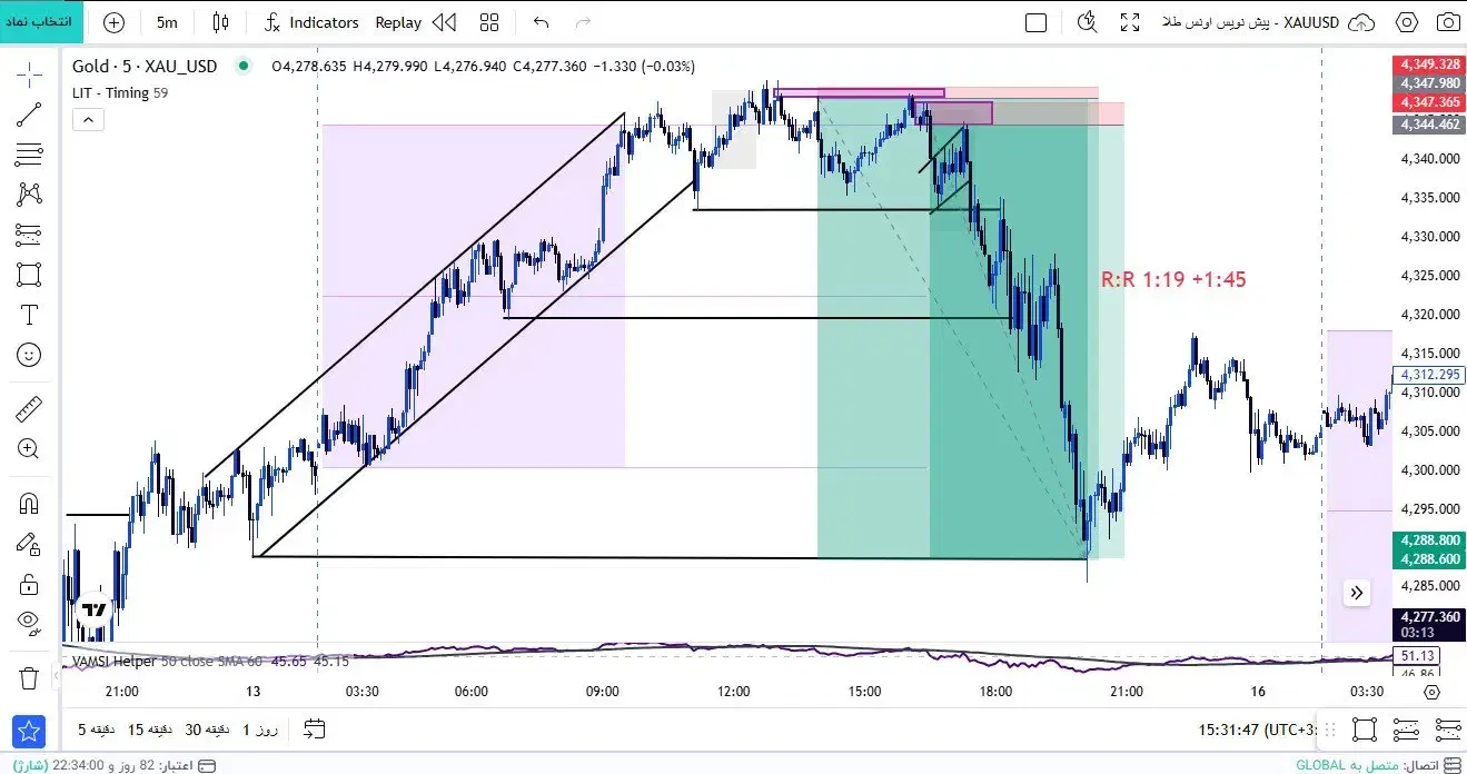 آموزش ترید اصولی و حرفه ای در فارکس|خدمات آموزشی|تهران, زعفرانیه|دیوار