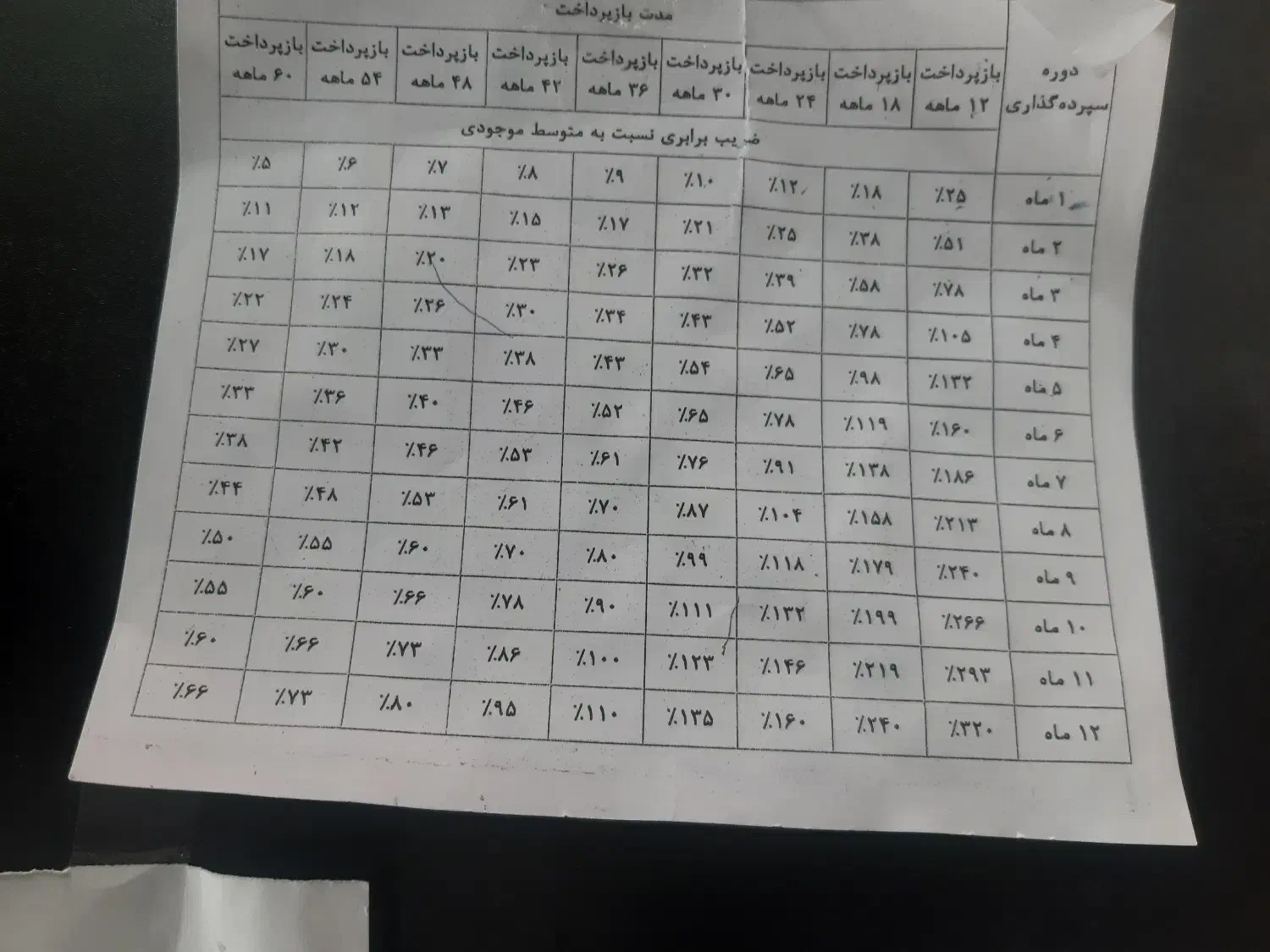 فروش وام مهربانی بانک مسکن ، ۴درصد ، یکساله|خدمات مالی، حسابداری، بیمه|سنندج, |دیوار