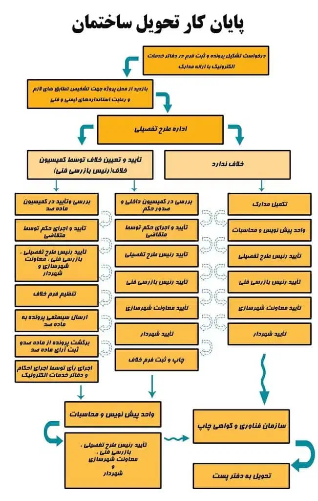 پایان کار نگرفتی|خدمات پیشه و مهارت|شیراز, پارک آزادی|دیوار