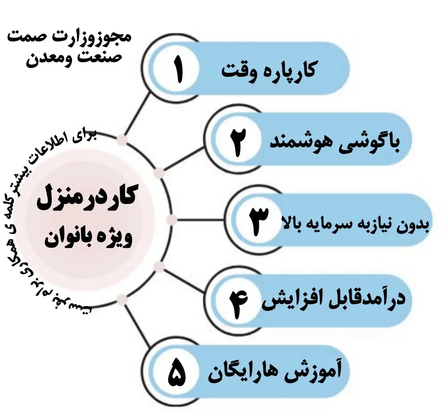 کاردرمنزل برای بانوان|استخدام بازاریابی و فروش|بندر ماهشهر, |دیوار