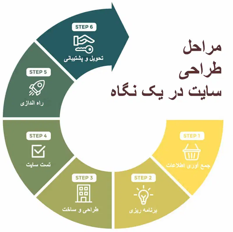 دوره طراحی سایت و گرافیک به صورت آنلاین|خدمات آموزشی|ایلام, |دیوار