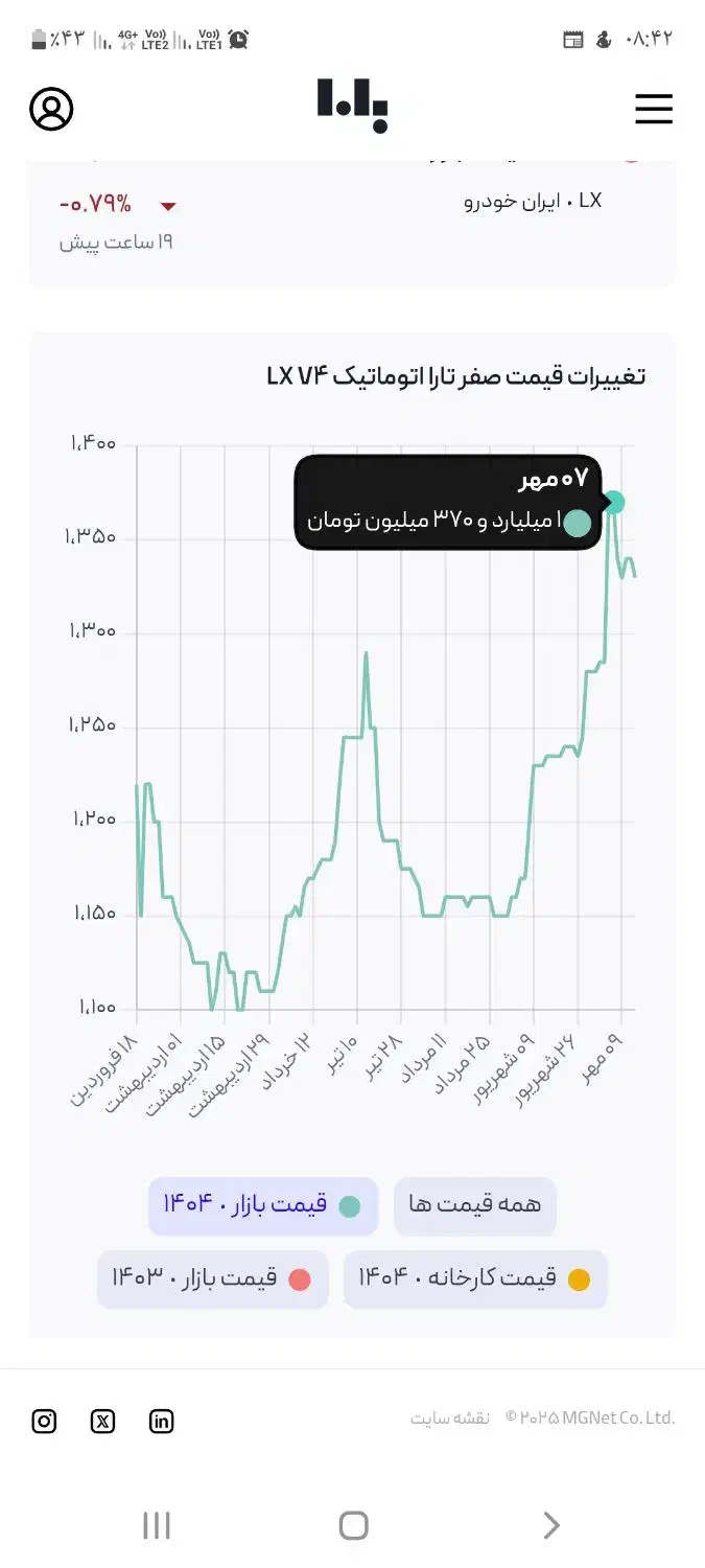 تارا v4اتومات خشک تحویل در  ۱۴۰۴/۰۸/۰۲ میباشد|خودرو سواری و وانت|تبریز, |دیوار