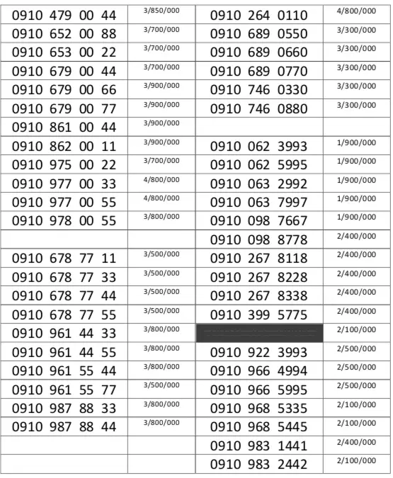 0912.80.479.80|سیم‌کارت|تهران, شادمان|دیوار