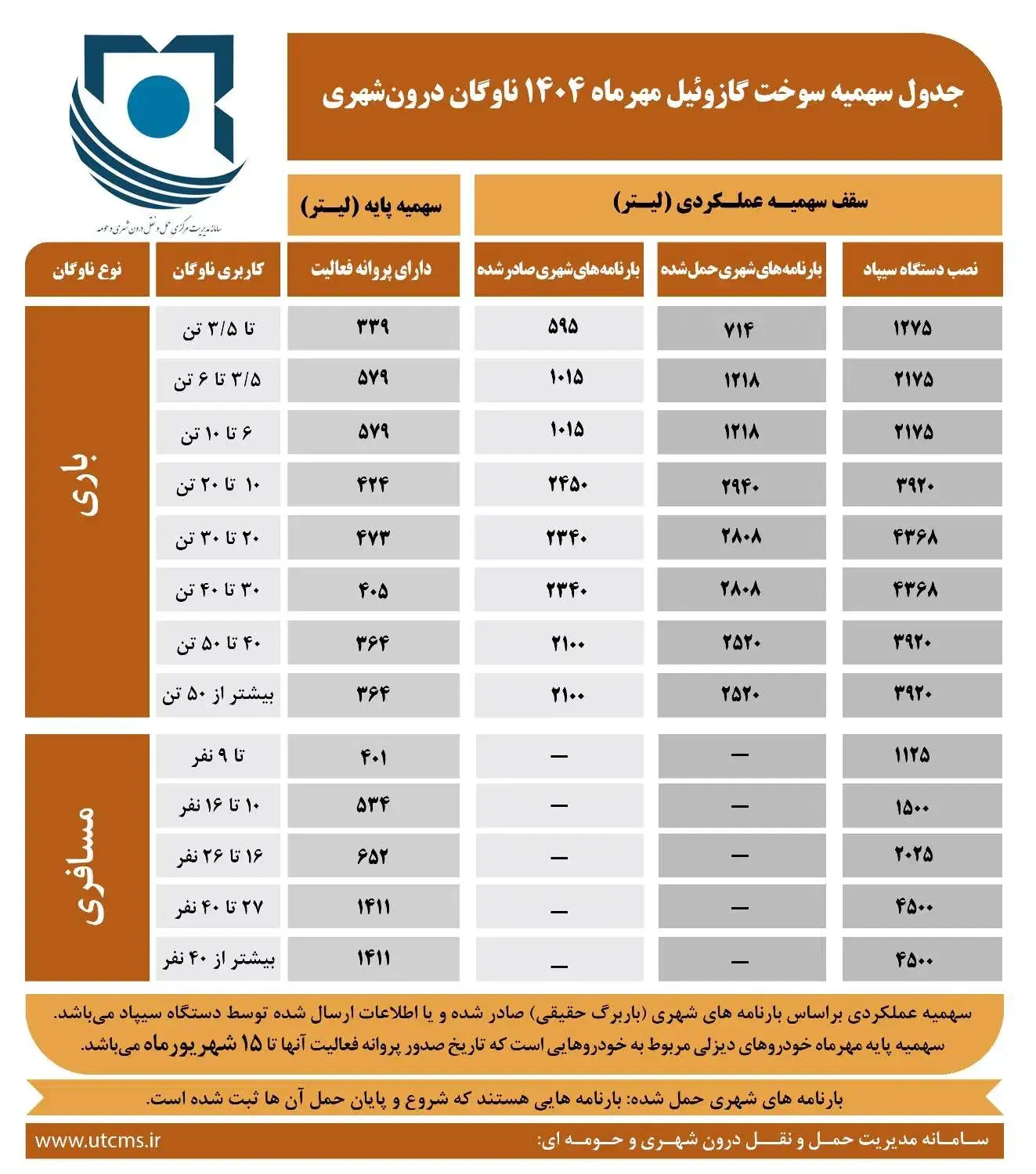 افزایش سوخت گازوئیل|خدمات حمل و نقل|تهران, امام زاده حسن|دیوار