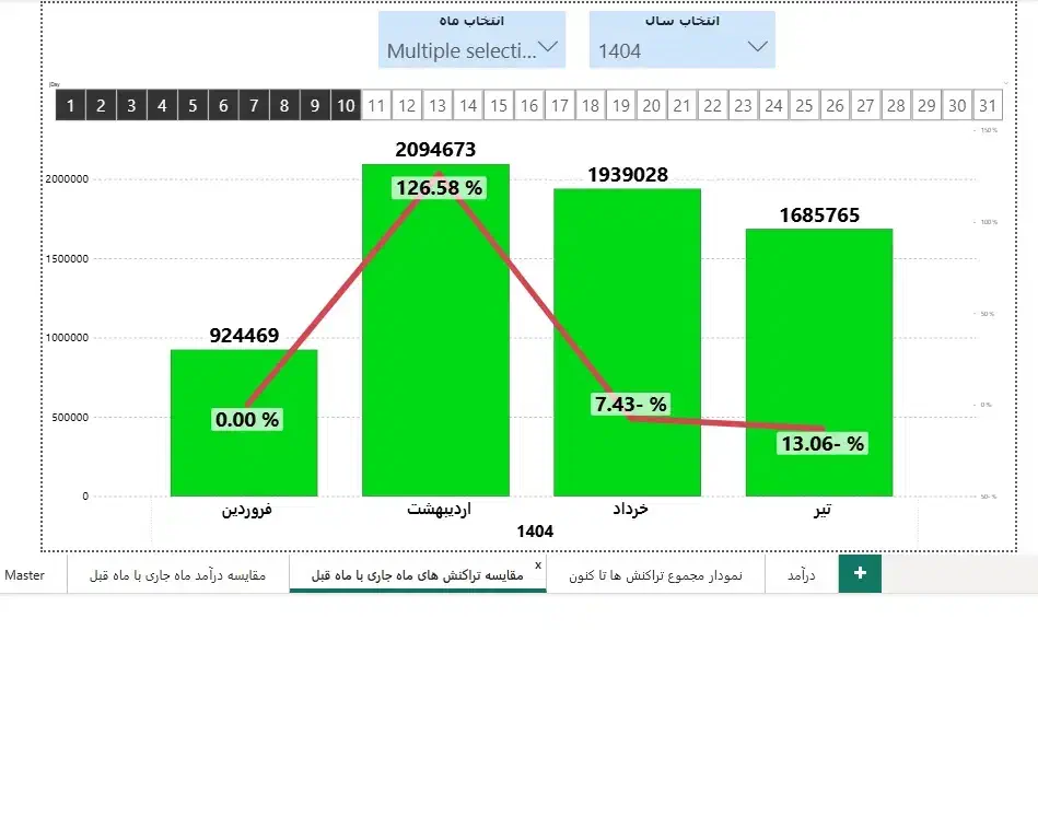 تهیه داشبوردهای آماری از داده های شما در Power Bi|خدمات رایانه‌ای و موبایل|تهران, پاسداران|دیوار