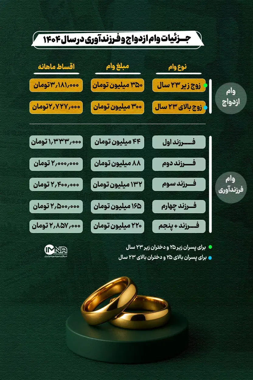 خریدار وام ازدواج چناران و گلبهار|خدمات مالی، حسابداری، بیمه|گلبهار, شهر جدید گلبهار|دیوار