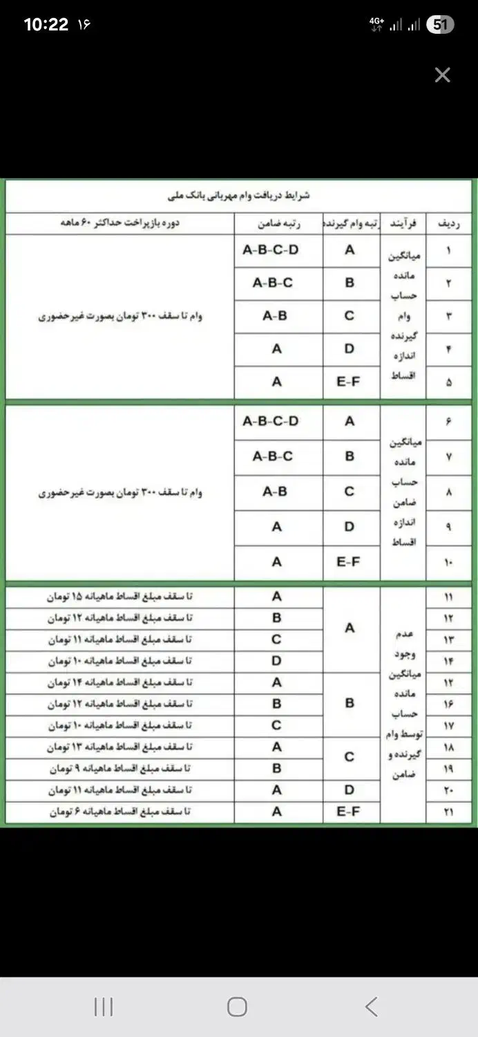 وام بانک ملی مهربانی ۴٪ مناسب|خدمات مالی، حسابداری، بیمه|رشت, ساغری سازان|دیوار