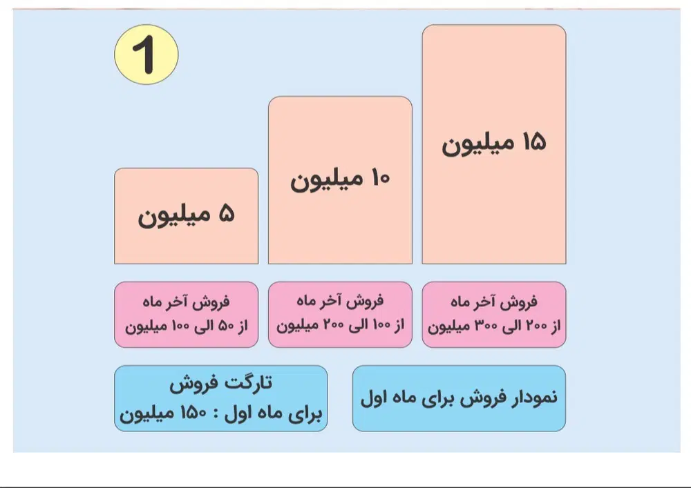 کارشناس فروش تلفنی (محصولات تولدی)|استخدام بازاریابی و فروش|تهران, اوقاف|دیوار