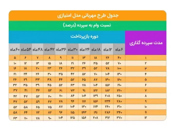 امتیاز وام بانک مهر ایران ومهربانی ومسکن|خدمات مالی، حسابداری، بیمه|قروه, |دیوار