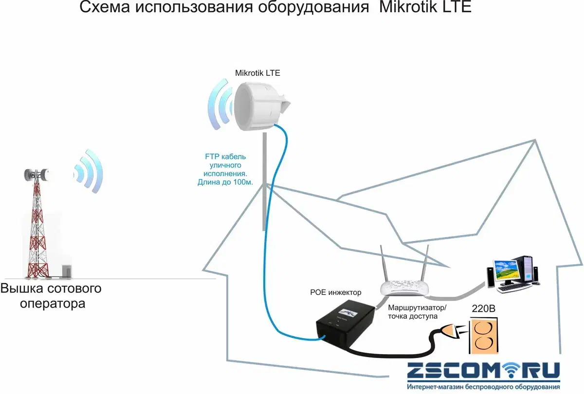 sxt lte kit میکروتیک|مودم و تجهیزات شبکه|ارومیه, |دیوار