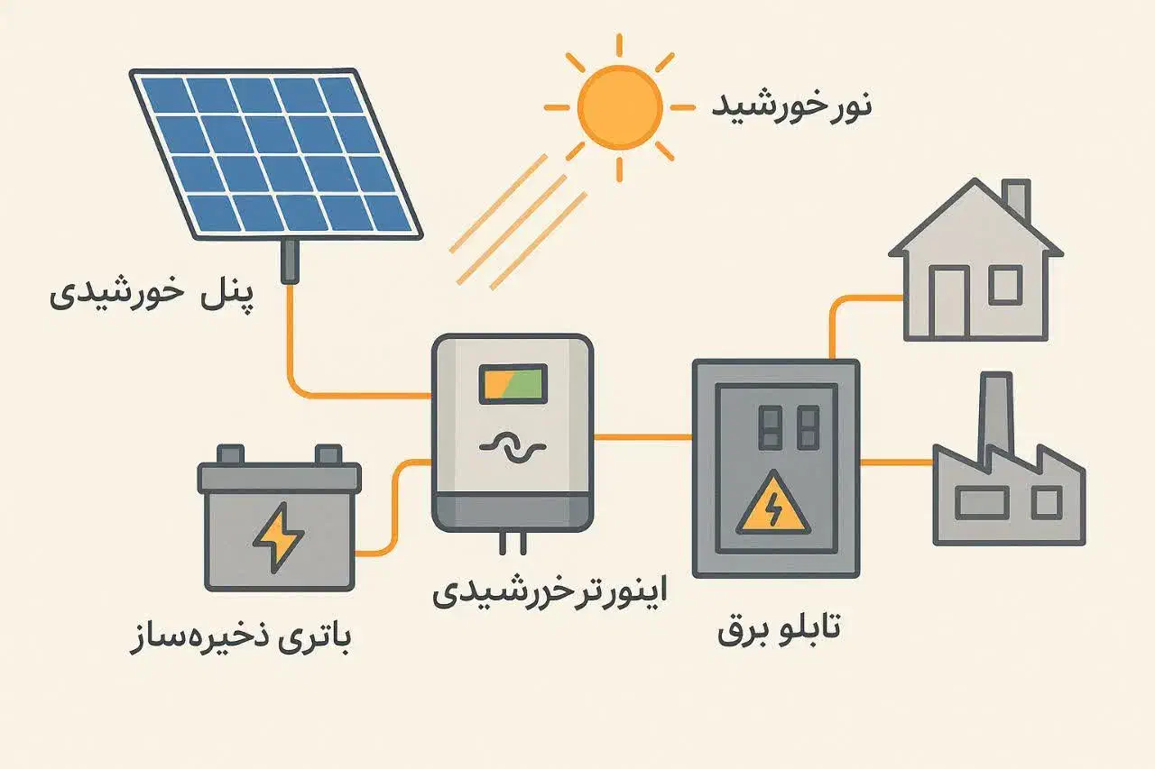پنل خورشیدی و پکیجهای برق رسانی برای حل قطعی برق|مصالح و تجهیزات ساختمان|قم, دورشهر|دیوار