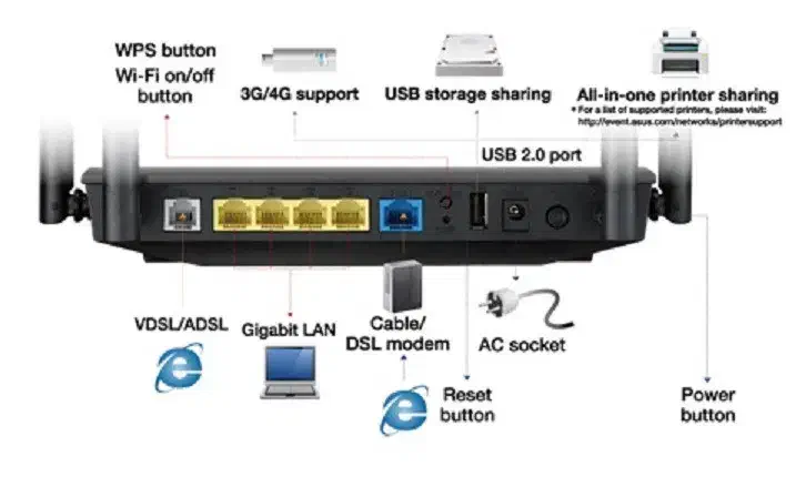 مودم ایسوس Asus DSL-AC55U ADSL VDSL|مودم و تجهیزات شبکه|گرگان, |دیوار
