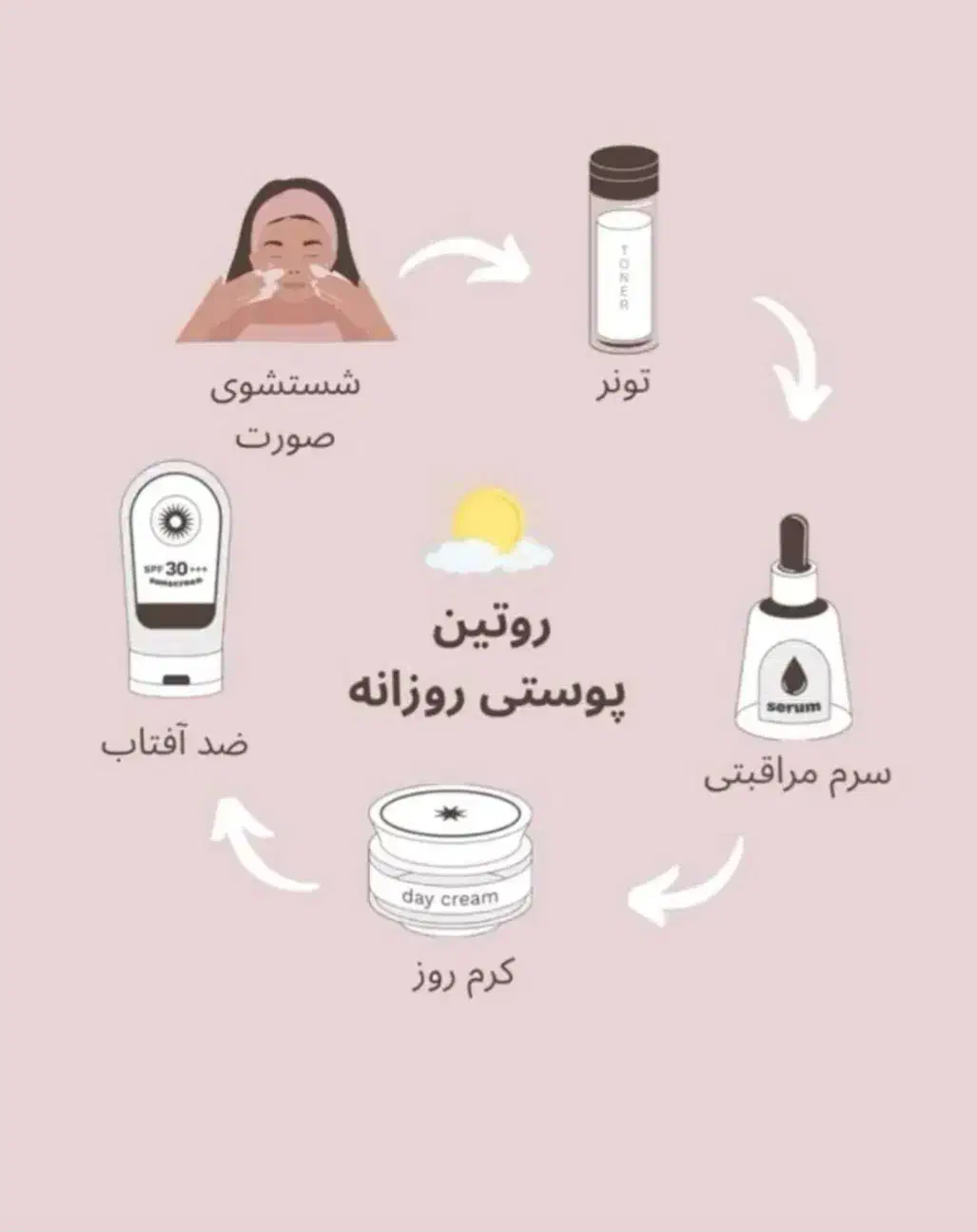 نوع پوست من چیه|آرایشی، بهداشتی، درمانی|رشت, معلولین|دیوار