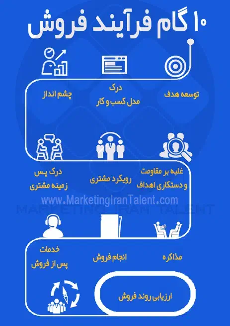 آموزش تضمینی فروش|خدمات آموزشی|یزد, |دیوار