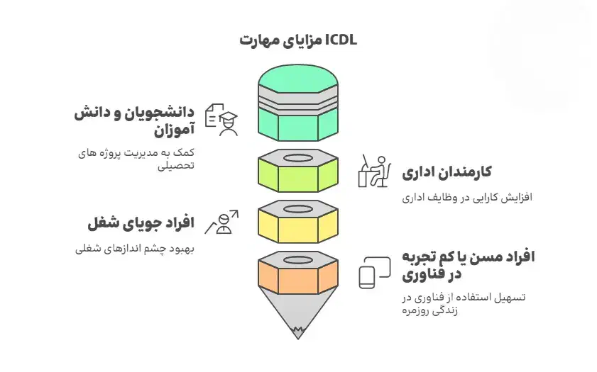 آموزش کاربردی ICDL با مدرک رسمی فنی‌وحرفه‌ای|خدمات آموزشی|نیشابور, امام|دیوار