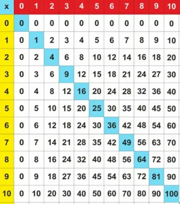 معلم خصوصی، تدریس ریاضی ابتدایی، آموزش جدول ضرب|خدمات آموزشی|زاهدان, |دیوار