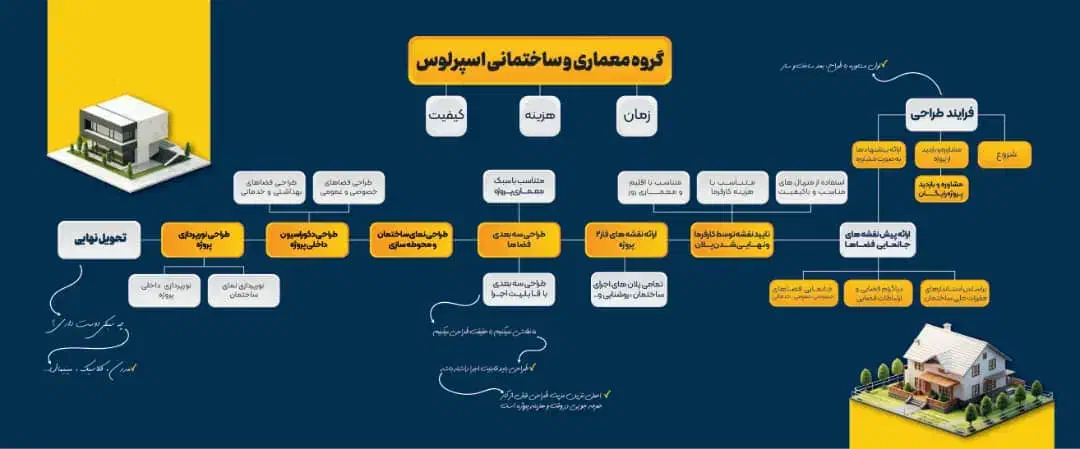 طراحی و اجرای ساختمان ، ویلا باغ|خدمات پیشه و مهارت|دزفول, |دیوار