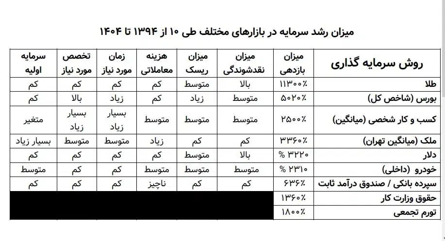 امنترین سرمایهگذاری با بازدهی ۳.۵ برابر دلار|خدمات مالی، حسابداری، بیمه|تهران, ونک|دیوار