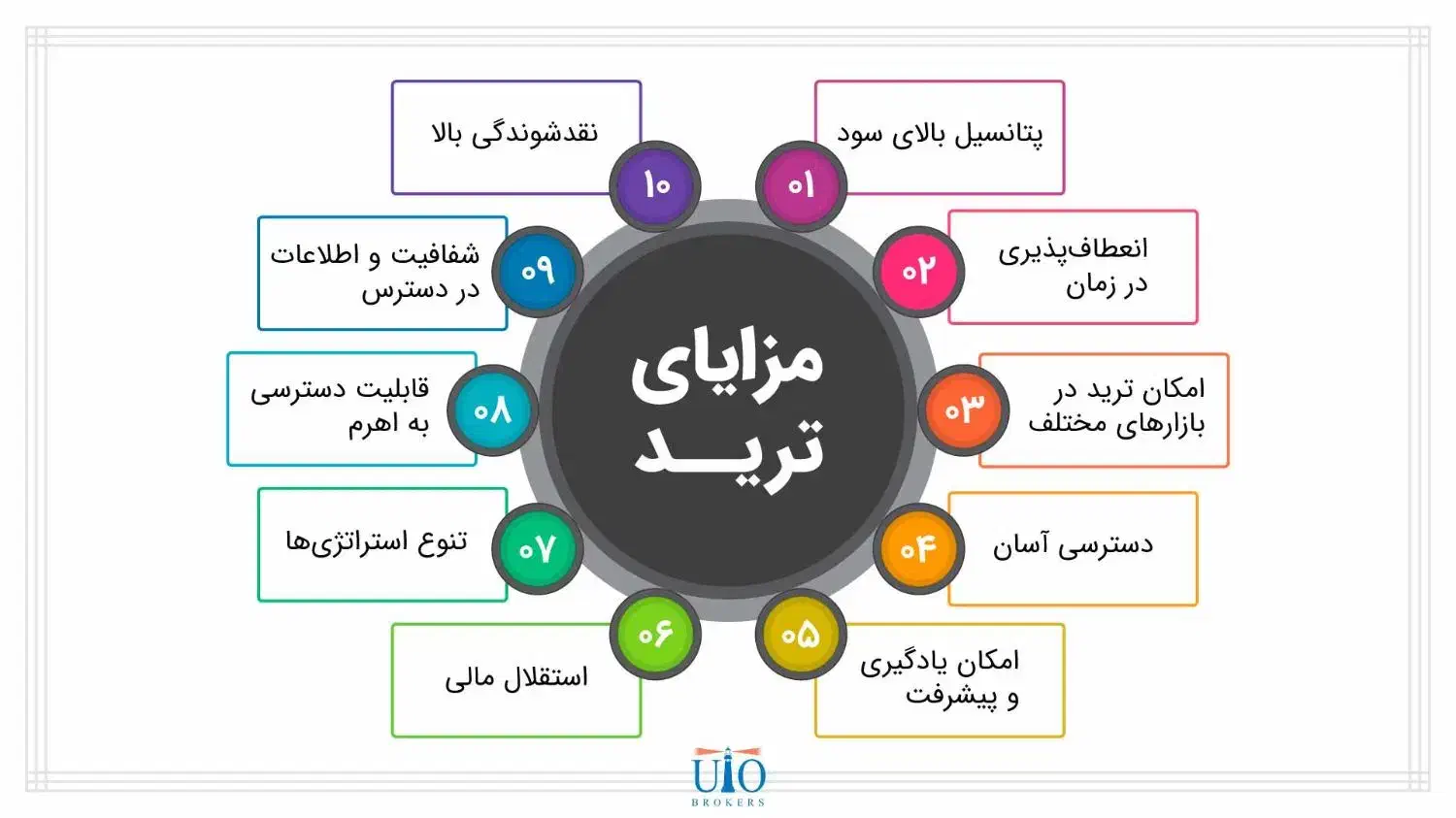آموزش ترید صفر تا صد + (10 مرحله یادگیری ترید)|فعالیت داوطلبانه|چابهار, |دیوار