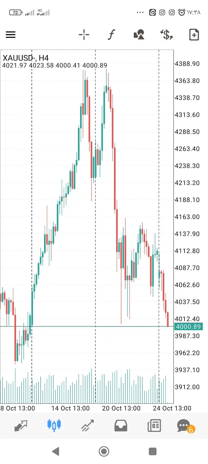 تدریس خصوصی فارکس (انس جهانی)معامله گرمستقل|خدمات آموزشی|بجنورد, |دیوار