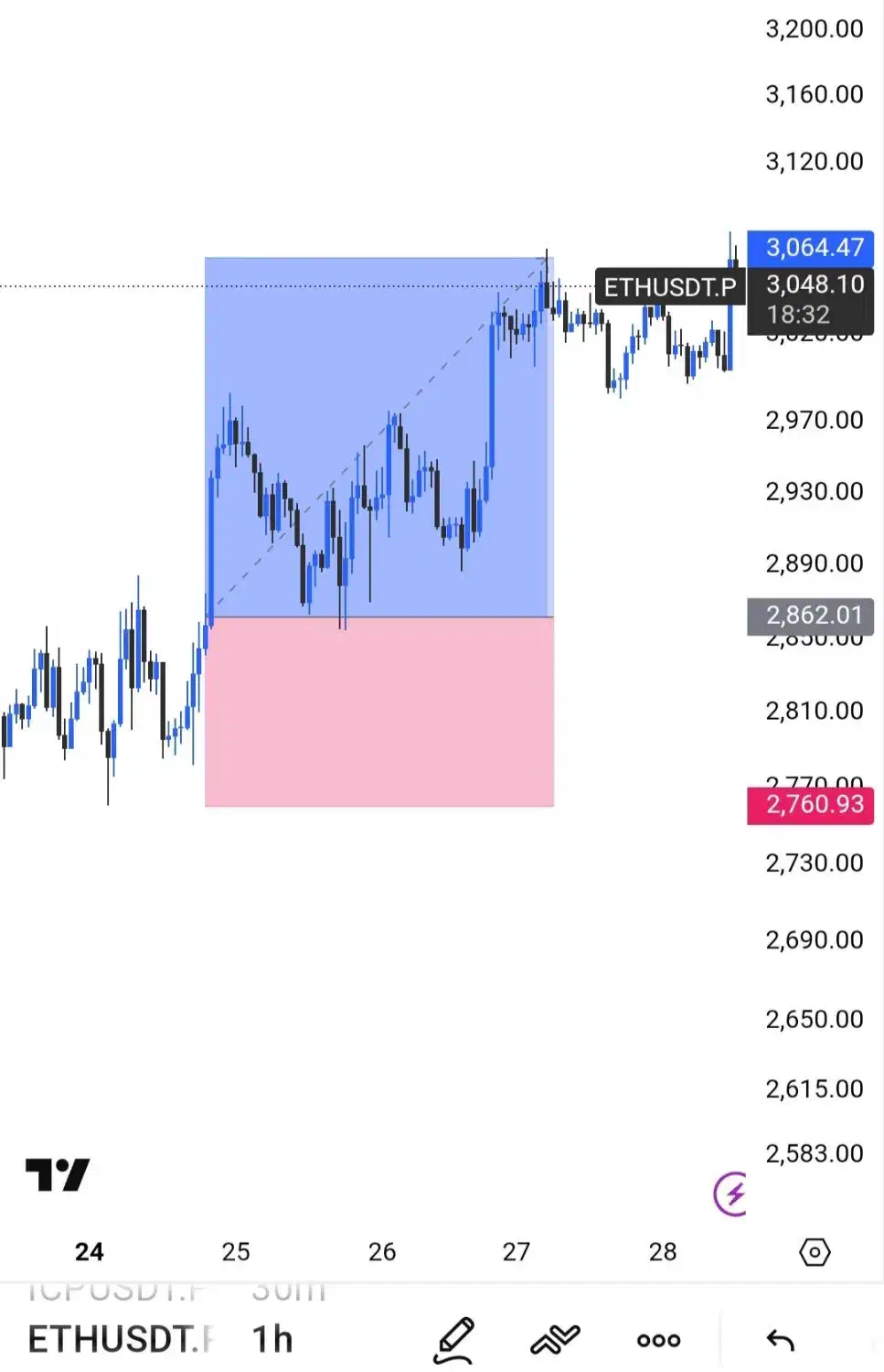 آموزش حضوری تحلیل تکنیکال پیشرفته|خدمات آموزشی|تهران, جردن|دیوار