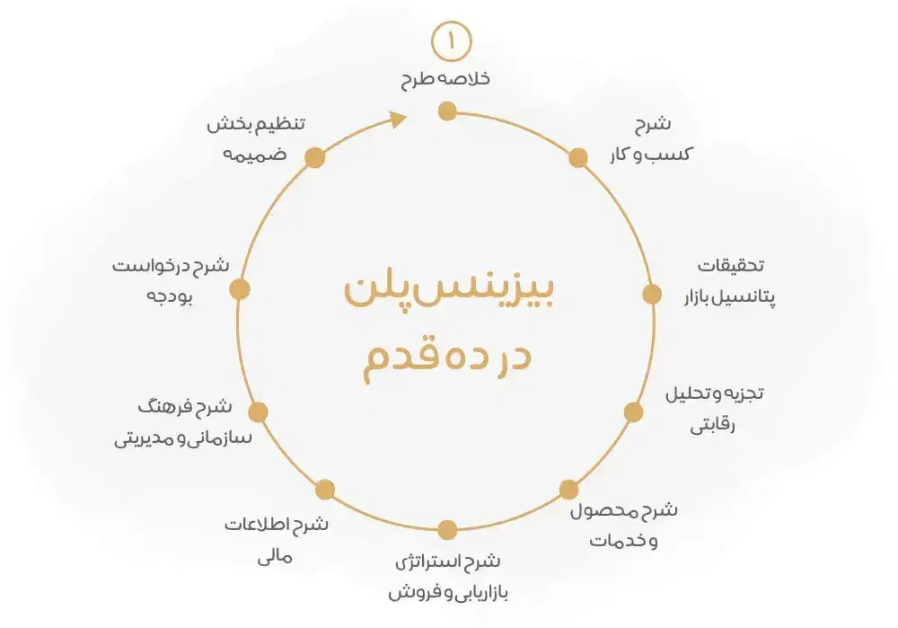 تدوین طرح های توجیهی فنی و اقتصادی درکلیه زمینه ها|خدمات مالی، حسابداری، بیمه|بوشهر, |دیوار