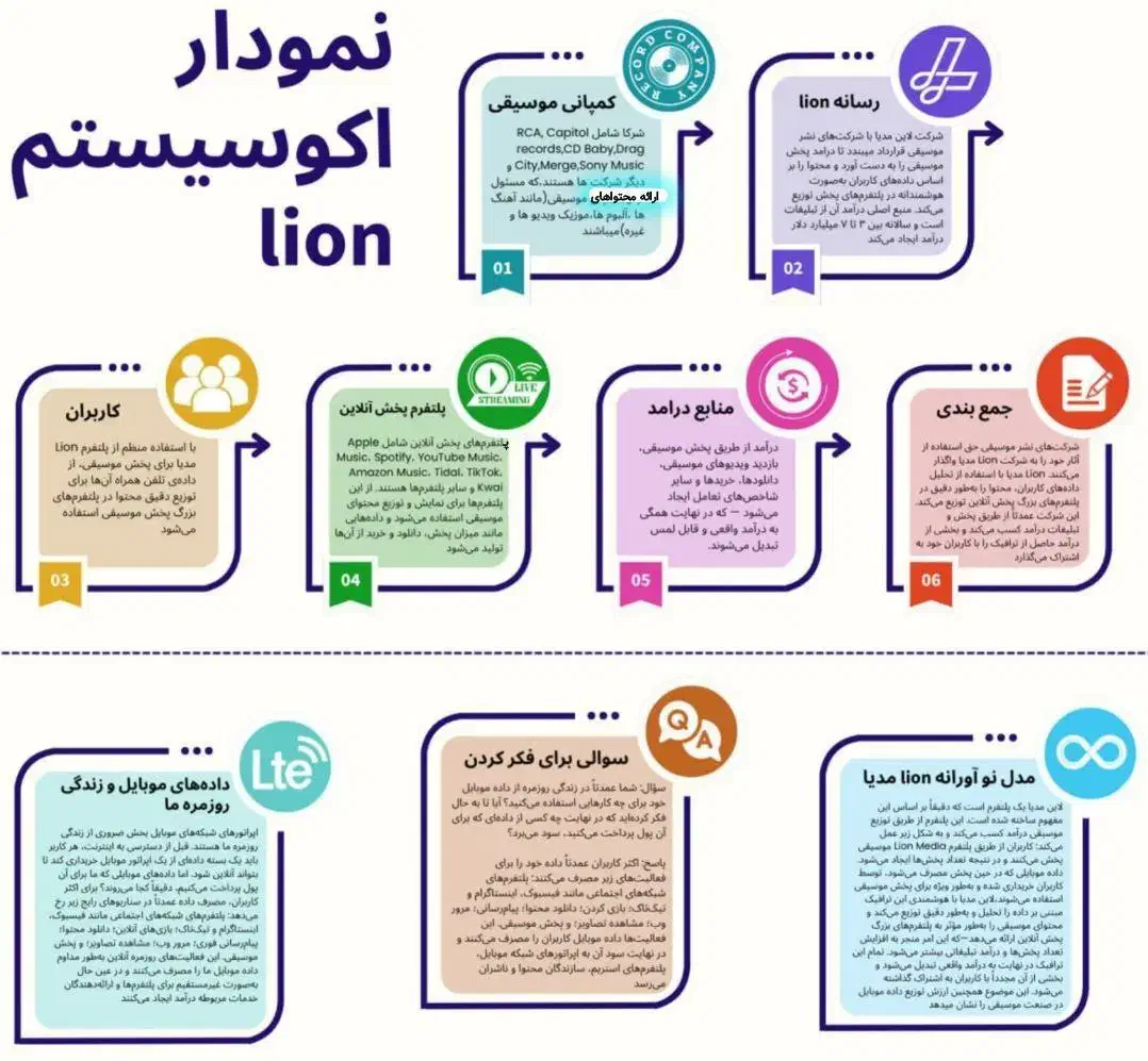 لایون موزیک درآمد آنلاین|استخدام رایانه و فناوری اطلاعات|پردیس, فاز ۶|دیوار