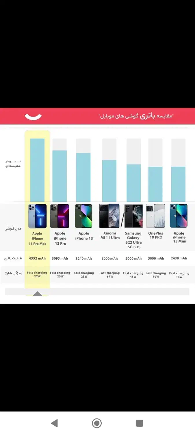 گوشی موبایل آیفون ۱۳ خشک خشک پلمپ داخل کارتون صفر|موبایل|سراوان, |دیوار