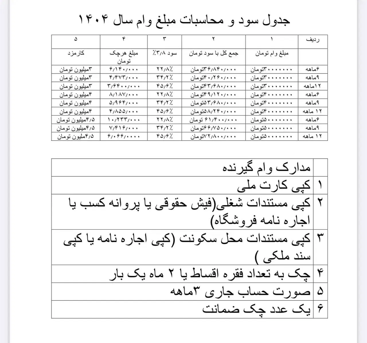 وام برای کارمندان و مشاغل آزاد|خدمات مالی، حسابداری، بیمه|تبریز, |دیوار