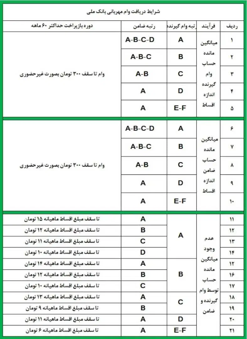 وام...امتیاز وام دارم باسود صفردرصد|خدمات مالی، حسابداری، بیمه|لنگرود, |دیوار