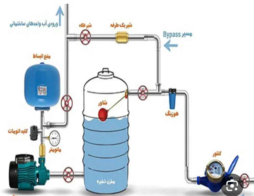 لوله کشی آب فاضلاب نصب پمپ تعمیرات سرتاسر مشهد|خدمات پیشه و مهارت|مشهد, گلبرگ|دیوار